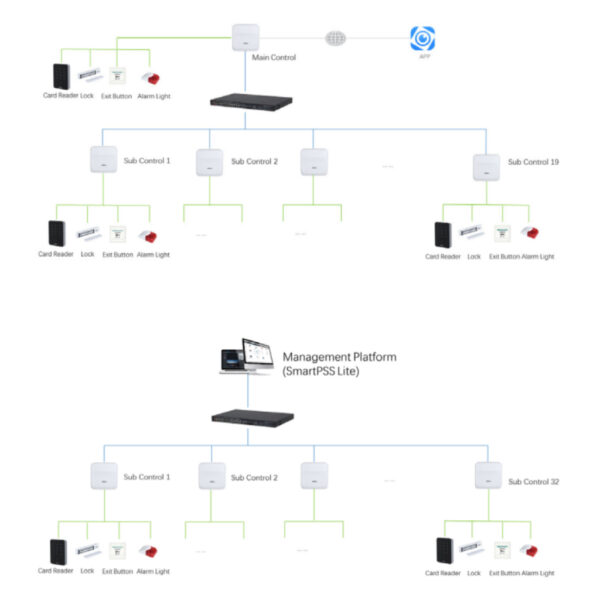 Controladora DAHUA 2 Puertas Wiegand RS-485 TPC/IP y PoE Insider Series. ASC3202B - Imagen 2